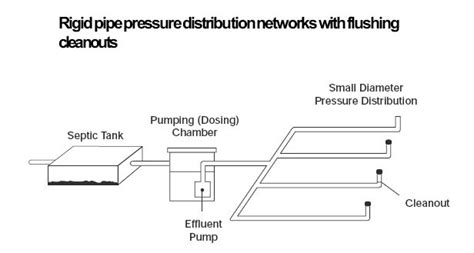 dosing system distribution box|septic system dosing diagram.